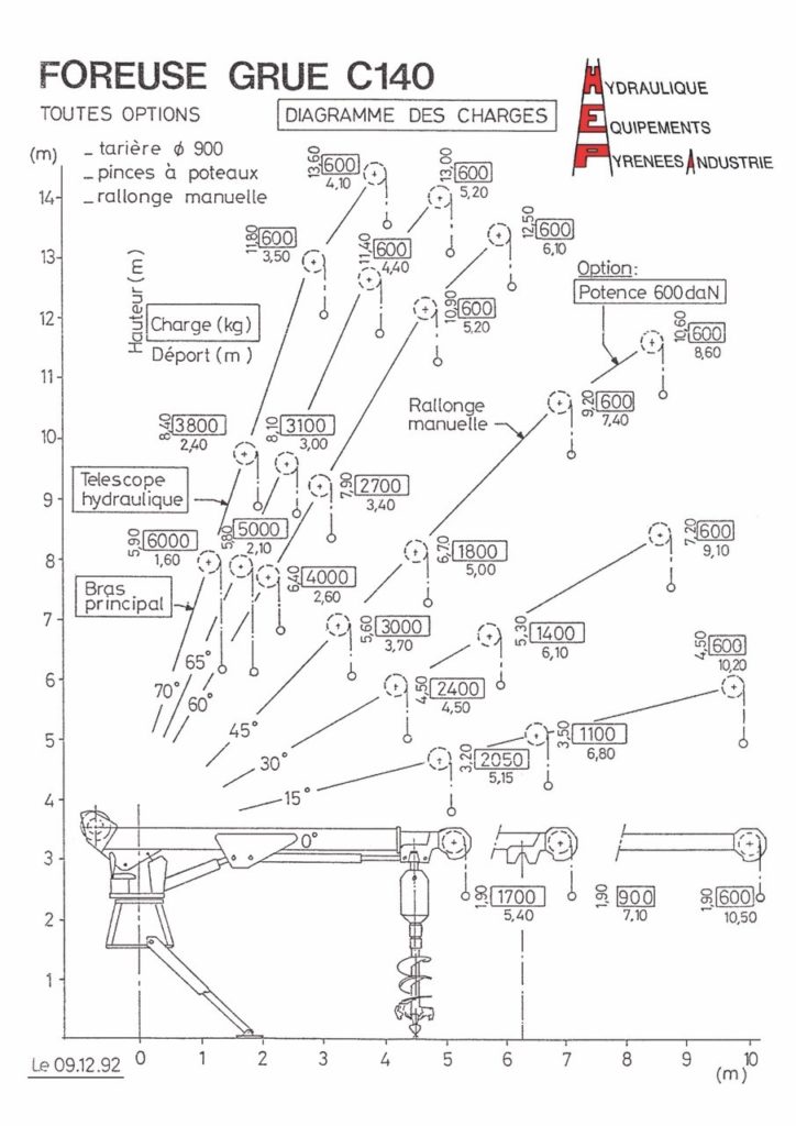 ABAQUE C140 bis.pdf abaque de charge foreuse grue c140