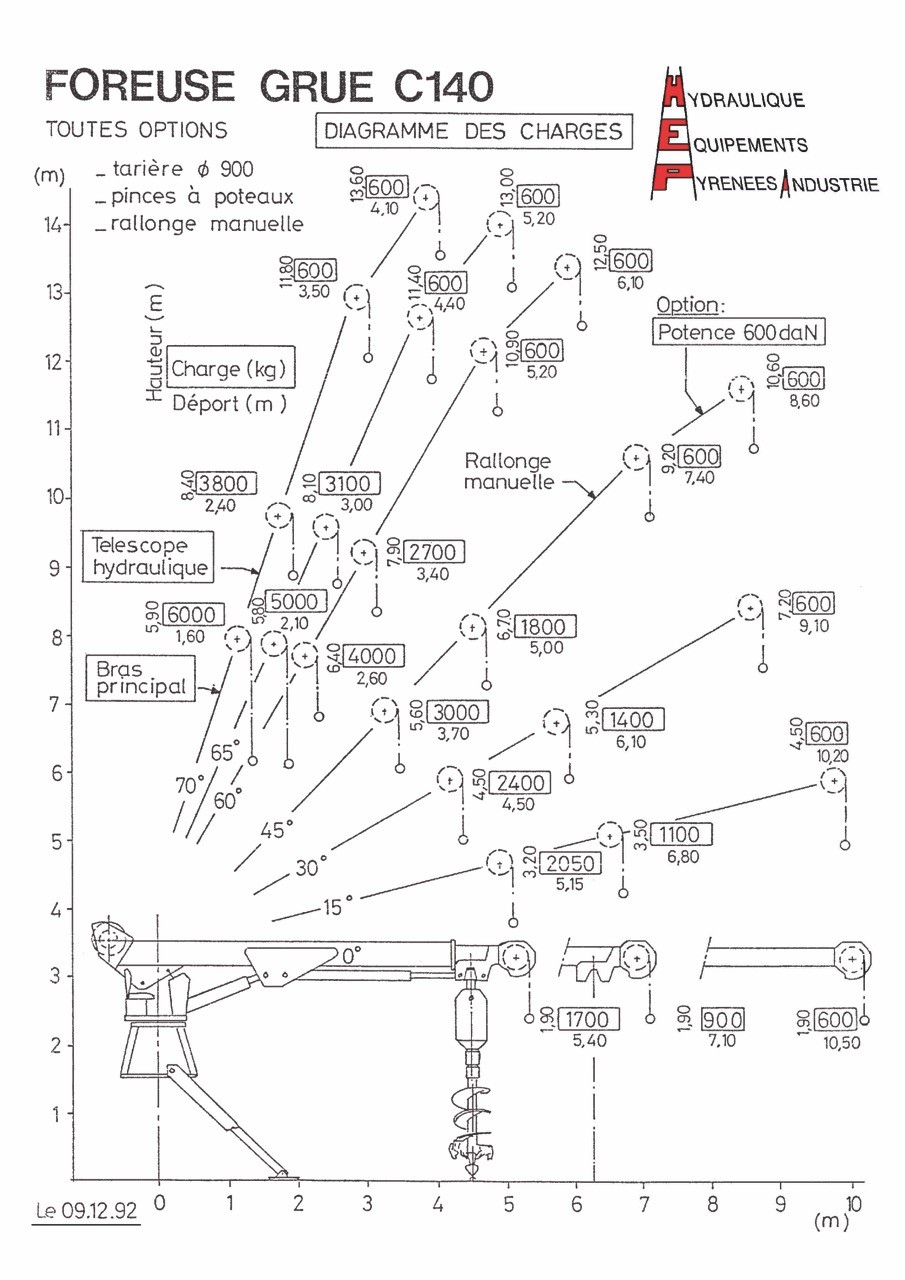 abaque de charge foreuse grue c140